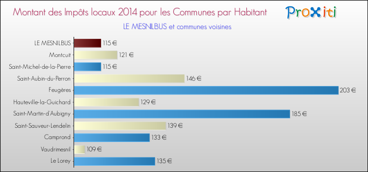 Montant des impôts locaux par Habitant pour LE MESNILBUS et les communes proches en 2014 Comparaison des impôts locaux par habitant pour LE MESNILBUS et les communes voisines en 2014