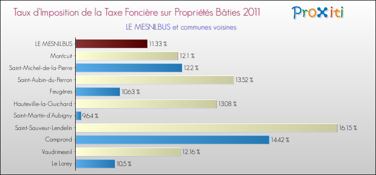 Taux d'imposition de la taxe foncière sur le bati 2011 pour LE MESNILBUS et les communes proches Comparaison des taux d'imposition de la taxe foncière sur le bati 2011 pour LE MESNILBUS et les communes voisines
