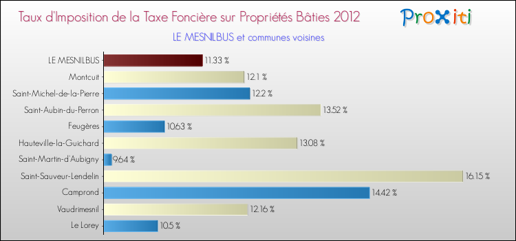 Taux d'imposition de la taxe foncière sur le bati 2012 pour LE MESNILBUS et les communes proches Comparaison des taux d'imposition de la taxe foncière sur le bati 2012 pour LE MESNILBUS et les communes voisines