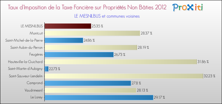 Taux d'imposition de la taxe foncière sur les immeubles et terrains non batis 2012 pour LE MESNILBUS et les communes proches Comparaison des taux d'imposition de la taxe foncière sur les immeubles et terrains non batis 2012 pour LE MESNILBUS et les communes voisines