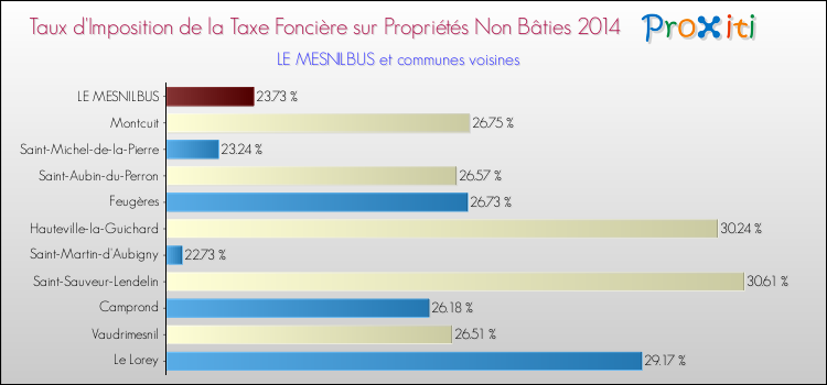 Taux d'imposition de la taxe foncière sur les immeubles et terrains non batis 2014 pour LE MESNILBUS et les communes proches Comparaison des taux d'imposition de la taxe foncière sur les immeubles et terrains non batis 2014 pour LE MESNILBUS et les communes voisines