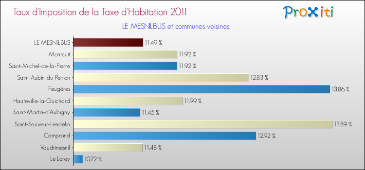 Taux d'imposition de la taxe d'habitation 2011 pour LE MESNILBUS et les communes proches Comparaison des taux d'imposition de la taxe d'habitation 2011 pour LE MESNILBUS et les communes voisines