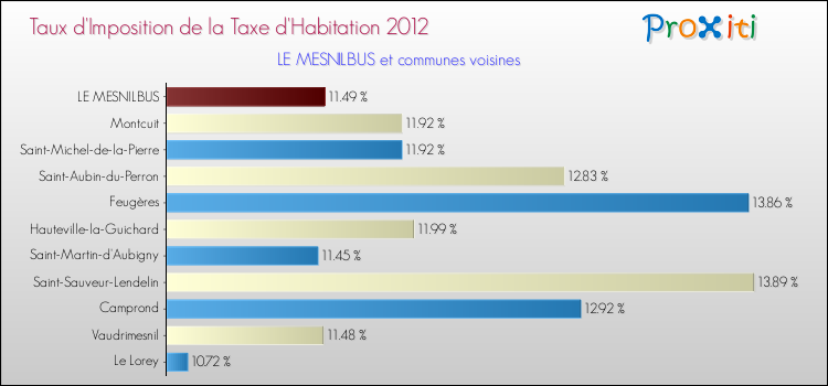 Taux d'imposition de la taxe d'habitation 2012 pour LE MESNILBUS et les communes proches Comparaison des taux d'imposition de la taxe d'habitation 2012 pour LE MESNILBUS et les communes voisines