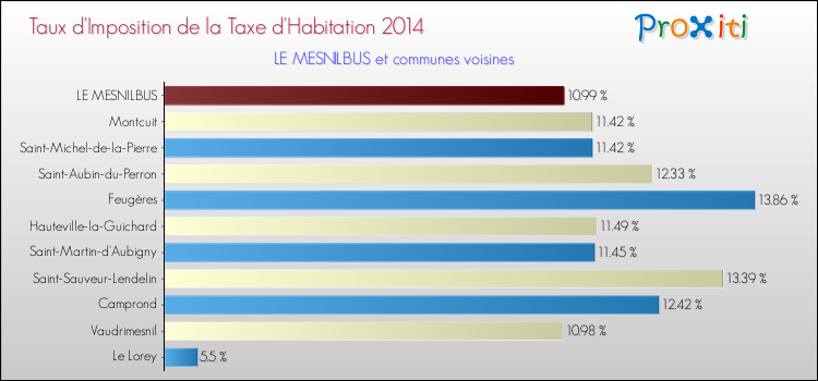 Taux d'imposition de la taxe d'habitation 2014 pour LE MESNILBUS et les communes proches Comparaison des taux d'imposition de la taxe d'habitation 2014 pour LE MESNILBUS et les communes voisines