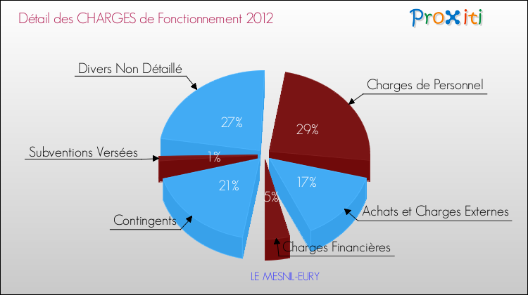 Décomposition des Charges de Fonctionnement 2012 de la commune de LE MESNIL-EURY Charges de Fonctionnement 2012 pour la commune de LE MESNIL-EURY