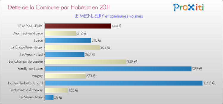 Dette par habitant de la commune en 2011 pour LE MESNIL-EURY et les communes proches Comparaison de la dette par habitant de la commune en 2011 pour LE MESNIL-EURY et les communes voisines