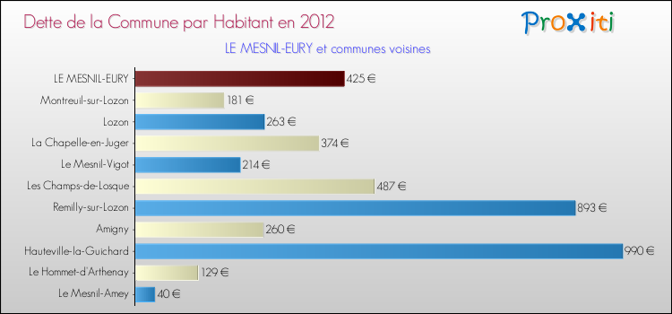 Dette par habitant de la commune en 2012 pour LE MESNIL-EURY et les communes proches Comparaison de la dette par habitant de la commune en 2012 pour LE MESNIL-EURY et les communes voisines