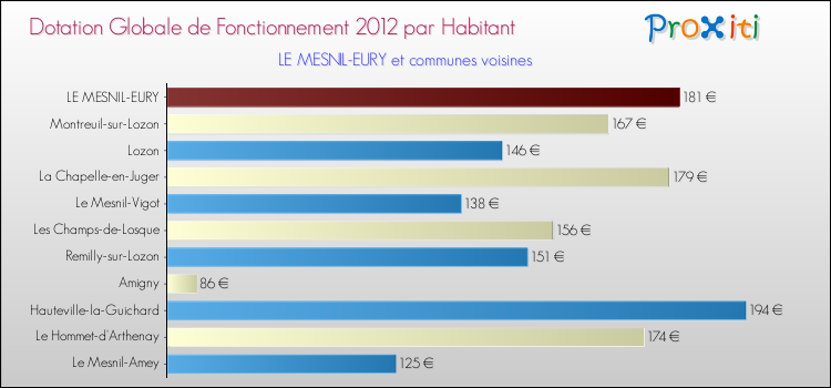 Montant des dotations globales de fonctionnement DGF par Habitant pour LE MESNIL-EURY et les communes proches Comparaison des des dotations globales de fonctionnement DGF par habitant pour LE MESNIL-EURY et les communes voisines