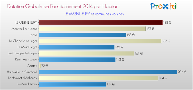 Montant des dotations globales de fonctionnement DGF par Habitant pour LE MESNIL-EURY et les communes proches en 2014. Comparaison des des dotations globales de fonctionnement DGF par habitant pour LE MESNIL-EURY et les communes voisines en 2014.