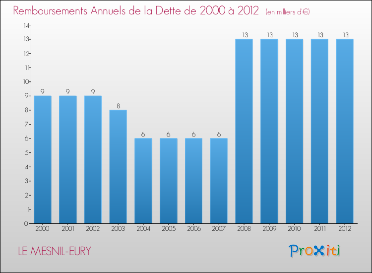 Evolution de l'annuité de la dette pour la commune de LE MESNIL-EURY de 2000 à 2012 Annuités de la dette pour LE MESNIL-EURY de 2000 à 2012