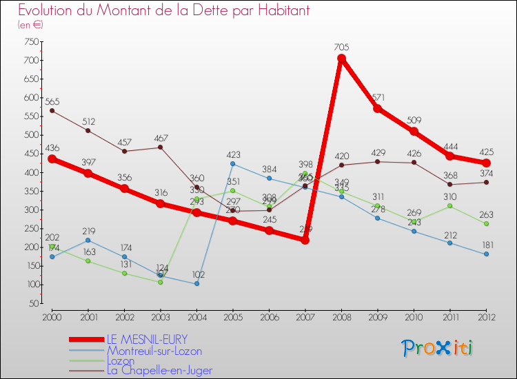 Evolution de la dette par habitant pour la commune de LE MESNIL-EURY et les communes proches de 2000 à 2012 Comparaison de la dette par habitant pour LE MESNIL-EURY et les communes voisines de 2000 à 2012