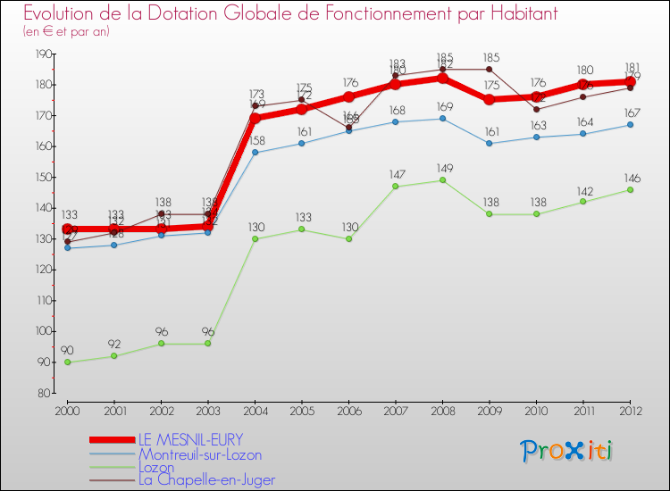 Evolution et montant de la dotation globale de fonctionnement par Habitant pour LE MESNIL-EURY et les communes proches Comparaison des dotations globales de fonctionnement par habitant pour LE MESNIL-EURY et les communes voisines