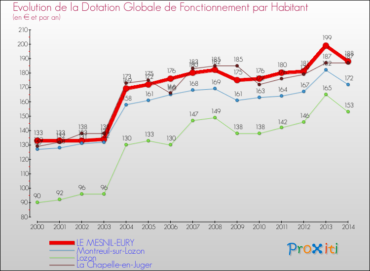 Evolution et montant de la dotation globale de fonctionnement par Habitant pour LE MESNIL-EURY et les communes proches de 2000 à 2014. Comparaison des dotations globales de fonctionnement par habitant pour LE MESNIL-EURY et les communes voisines de 2000 à 2014.