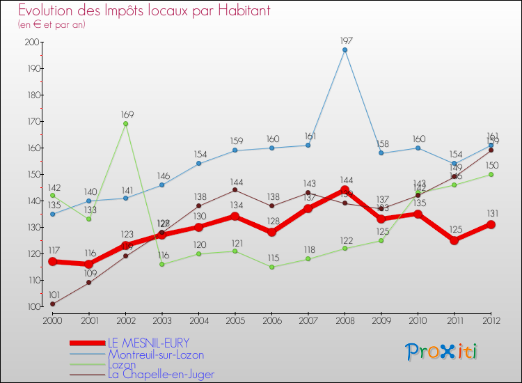Evolution et montant des impôts locaux par Habitant pour LE MESNIL-EURY et les communes proches Comparaison des impôts locaux par habitant pour LE MESNIL-EURY et les communes voisines