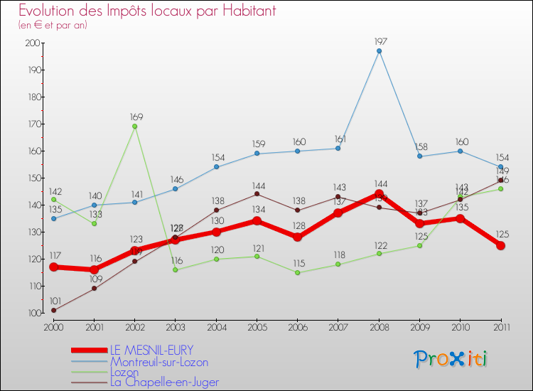 Evolution et montant des impôts locaux par Habitant pour LE MESNIL-EURY et les communes proches Comparaison des impôts locaux par habitant pour LE MESNIL-EURY et les communes voisines
