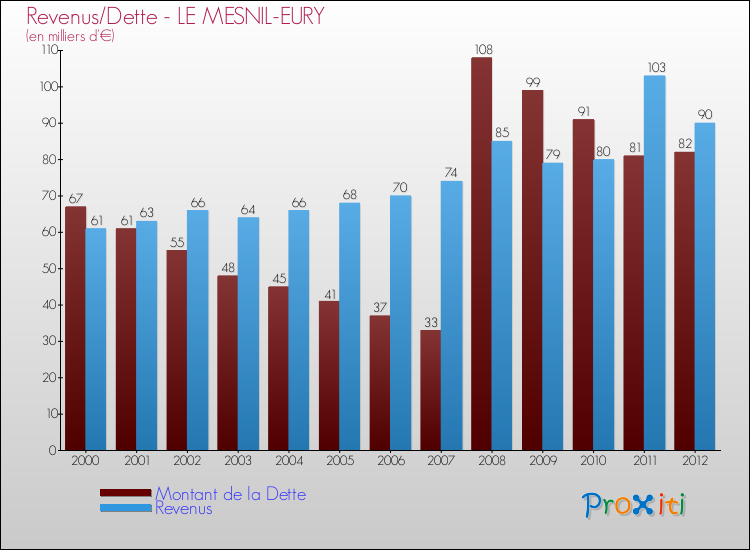 Evolution comparée de la dette et des revenus pour la commune de LE MESNIL-EURY de 2000 à 2012 Comparaison de la dette et des revenus pour LE MESNIL-EURY de 2000 à 2012