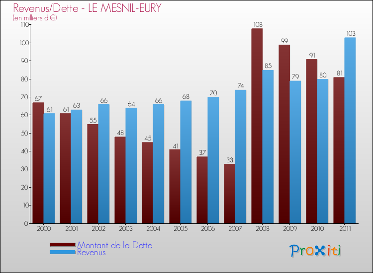 Evolution comparée de la dette et des revenus pour la commune de LE MESNIL-EURY de 2000 à 2011 Comparaison de la dette et des revenus pour LE MESNIL-EURY de 2000 à 2011