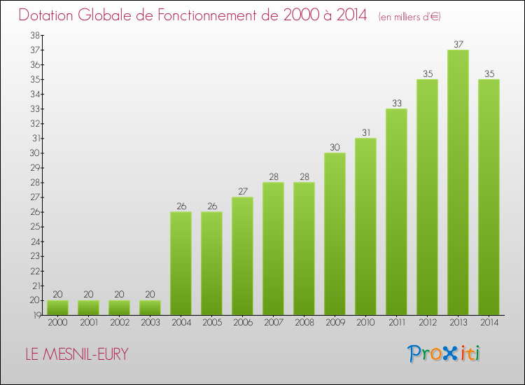 Evolution du montant de la Dotation Globale de Fonctionnement pour la commune de LE MESNIL-EURY de 2000 à 2014 Evolution du montant de la Dotation Globale de Fonctionnement pour LE MESNIL-EURY de 2000 à 2014