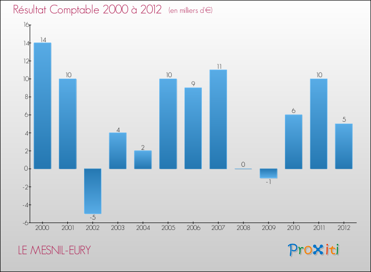 Evolution du résultat comptable pour la commune de LE MESNIL-EURY de 2000 à 2012 Evolution du résultat comptable pour LE MESNIL-EURY de 2000 à 2012