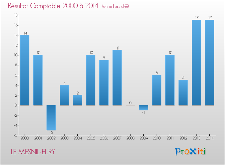 Evolution du résultat comptable pour la commune de LE MESNIL-EURY de 2000 à 2014 Evolution du résultat comptable pour LE MESNIL-EURY de 2000 à 2014