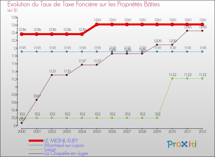 Evolution du taux de la taxe foncière sur le bati pour LE MESNIL-EURY et les communes proches de 2000 à 2012 Comparaison des taux de taxe foncière sur le bati pour LE MESNIL-EURY et les communes voisines de 2000 à 2012