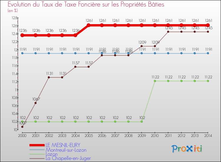 Evolution du taux de la taxe foncière sur le bati pour LE MESNIL-EURY et les communes proches de 2000 à 2014 Comparaison des taux de taxe foncière sur le bati pour LE MESNIL-EURY et les communes voisines de 2000 à 2014