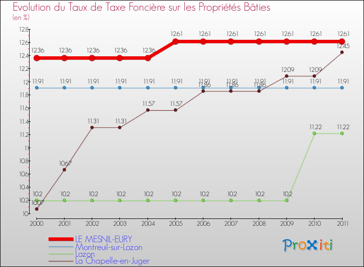 Evolution du taux de la taxe foncière sur le bati pour LE MESNIL-EURY et les communes proches Comparaison des taux de taxe foncière sur le bati pour LE MESNIL-EURY et les communes voisines