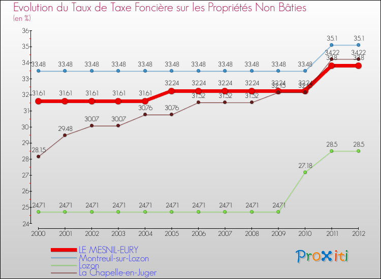 Evolution du taux de la taxe foncière sur les immeubles et terrains non batis pour LE MESNIL-EURY et les communes proches de 2000 à 2012 Comparaison des taux de la taxe foncière sur les immeubles et terrains non batis pour LE MESNIL-EURY et les communes voisines de 2000 à 2012