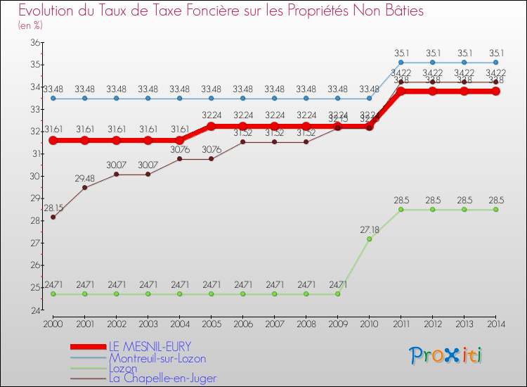 Evolution du taux de la taxe foncière sur les immeubles et terrains non batis pour LE MESNIL-EURY et les communes proches de 2000 à 2014 Comparaison des taux de la taxe foncière sur les immeubles et terrains non batis pour LE MESNIL-EURY et les communes voisines de 2000 à 2014