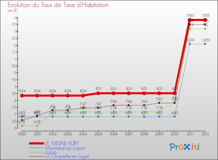 Evolution du taux de la taxe d'habitation pour LE MESNIL-EURY et les communes proches Comparaison des taux de la taxe d'habitation pour LE MESNIL-EURY et les communes voisines