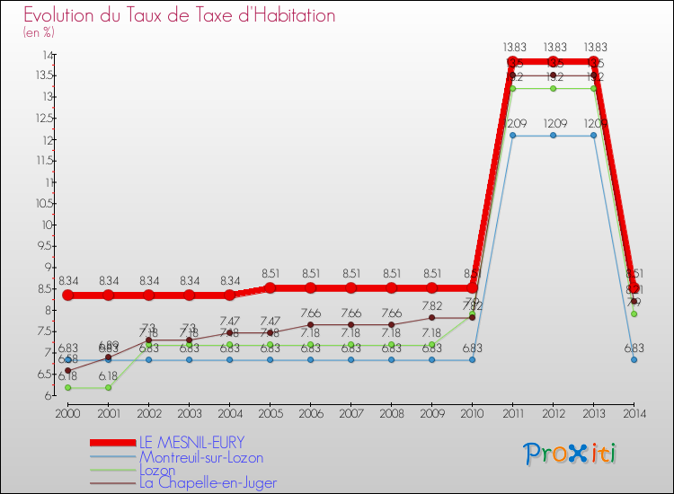 Evolution du taux de la taxe d'habitation pour LE MESNIL-EURY et les communes proches de 2000 à 2014 Comparaison des taux de la taxe d'habitation pour LE MESNIL-EURY et les communes voisines de 2000 à 2014