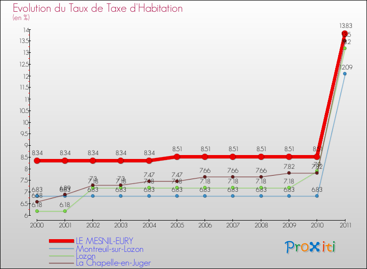 Evolution du taux de la taxe d'habitation pour LE MESNIL-EURY et les communes proches Comparaison des taux de la taxe d'habitation pour LE MESNIL-EURY et les communes voisines