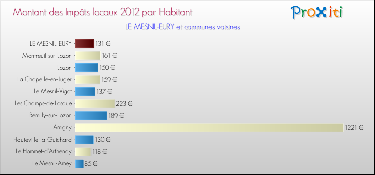 Montant des impôts locaux par Habitant pour LE MESNIL-EURY et les communes proches Comparaison des impôts locaux par habitant pour LE MESNIL-EURY et les communes voisines