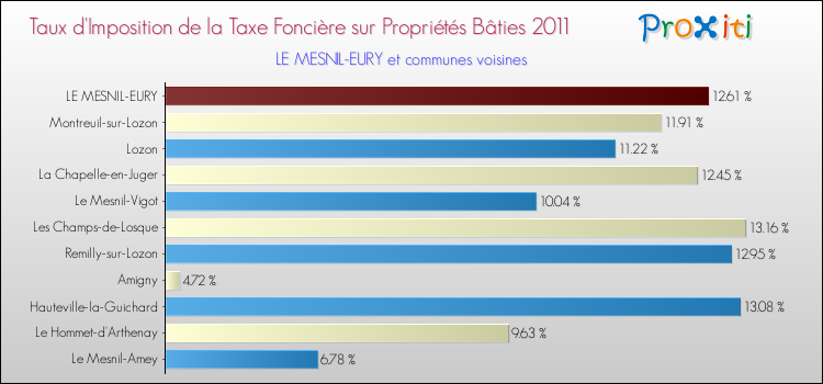 Taux d'imposition de la taxe foncière sur le bati 2011 pour LE MESNIL-EURY et les communes proches Comparaison des taux d'imposition de la taxe foncière sur le bati 2011 pour LE MESNIL-EURY et les communes voisines