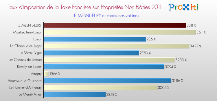 Taux d'imposition de la taxe foncière sur les immeubles et terrains non batis 2011 pour LE MESNIL-EURY et les communes proches Comparaison des taux d'imposition de la taxe foncière sur les immeubles et terrains non batis 2011 pour LE MESNIL-EURY et les communes voisines
