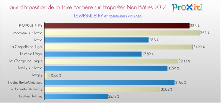 Taux d'imposition de la taxe foncière sur les immeubles et terrains non batis 2012 pour LE MESNIL-EURY et les communes proches Comparaison des taux d'imposition de la taxe foncière sur les immeubles et terrains non batis 2012 pour LE MESNIL-EURY et les communes voisines