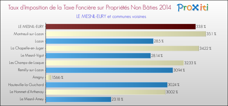 Taux d'imposition de la taxe foncière sur les immeubles et terrains non batis 2014 pour LE MESNIL-EURY et les communes proches Comparaison des taux d'imposition de la taxe foncière sur les immeubles et terrains non batis 2014 pour LE MESNIL-EURY et les communes voisines