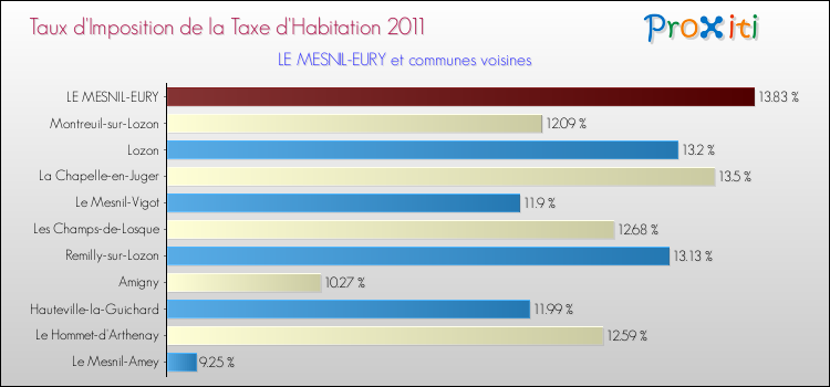 Taux d'imposition de la taxe d'habitation 2011 pour LE MESNIL-EURY et les communes proches Comparaison des taux d'imposition de la taxe d'habitation 2011 pour LE MESNIL-EURY et les communes voisines