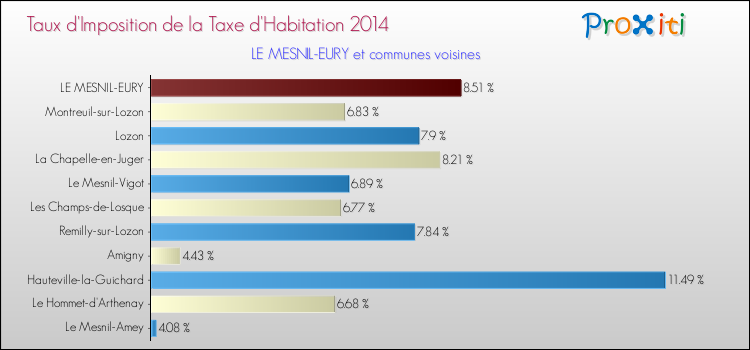 Taux d'imposition de la taxe d'habitation 2014 pour LE MESNIL-EURY et les communes proches Comparaison des taux d'imposition de la taxe d'habitation 2014 pour LE MESNIL-EURY et les communes voisines