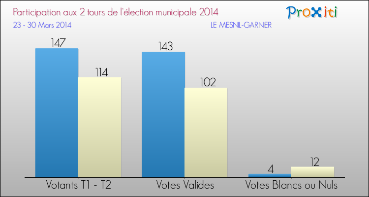 Participation comparée des 2 tours des Elections Municipales 2014 de la commune de LE MESNIL-GARNIER Elections Municipales 2014 - Participation comparée des 2 tours pour la commune de LE MESNIL-GARNIER