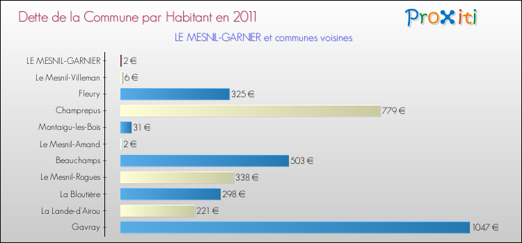 Dette par habitant de la commune en 2011 pour LE MESNIL-GARNIER et les communes proches Comparaison de la dette par habitant de la commune en 2011 pour LE MESNIL-GARNIER et les communes voisines