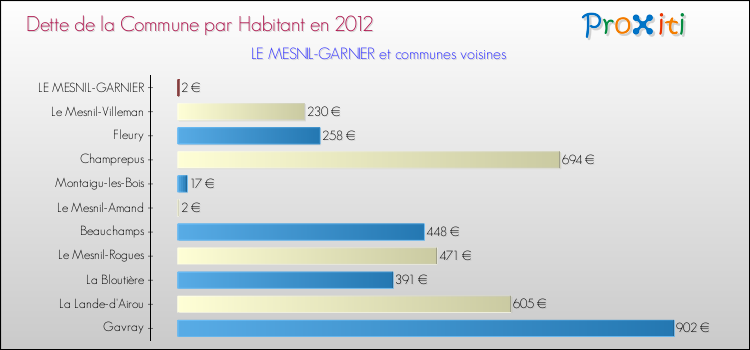 Dette par habitant de la commune en 2012 pour LE MESNIL-GARNIER et les communes proches Comparaison de la dette par habitant de la commune en 2012 pour LE MESNIL-GARNIER et les communes voisines