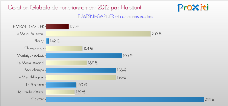 Montant des dotations globales de fonctionnement DGF par Habitant pour LE MESNIL-GARNIER et les communes proches Comparaison des des dotations globales de fonctionnement DGF par habitant pour LE MESNIL-GARNIER et les communes voisines