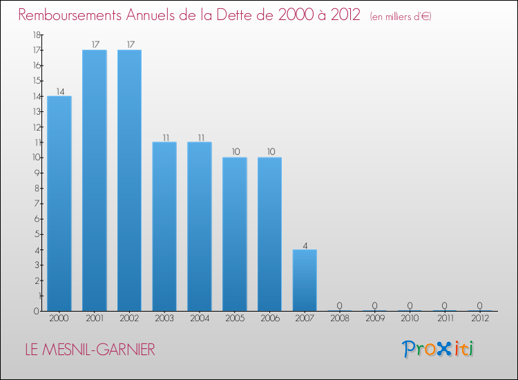 Evolution de l'annuité de la dette pour la commune de LE MESNIL-GARNIER de 2000 à 2012 Annuités de la dette pour LE MESNIL-GARNIER de 2000 à 2012