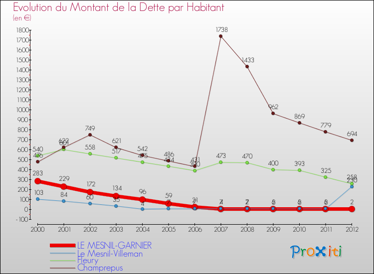 Evolution de la dette par habitant pour la commune de LE MESNIL-GARNIER et les communes proches de 2000 à 2012 Comparaison de la dette par habitant pour LE MESNIL-GARNIER et les communes voisines de 2000 à 2012