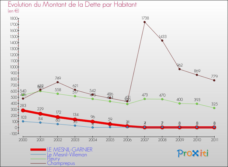 Evolution de la dette par habitant pour la commune de LE MESNIL-GARNIER et les communes proches Comparaison de la dette par habitant pour LE MESNIL-GARNIER et les communes voisines