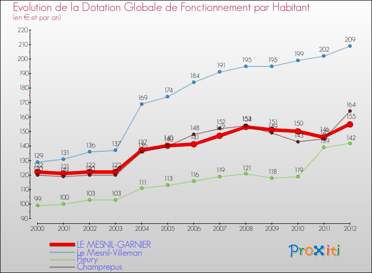Evolution et montant de la dotation globale de fonctionnement par Habitant pour LE MESNIL-GARNIER et les communes proches Comparaison des dotations globales de fonctionnement par habitant pour LE MESNIL-GARNIER et les communes voisines
