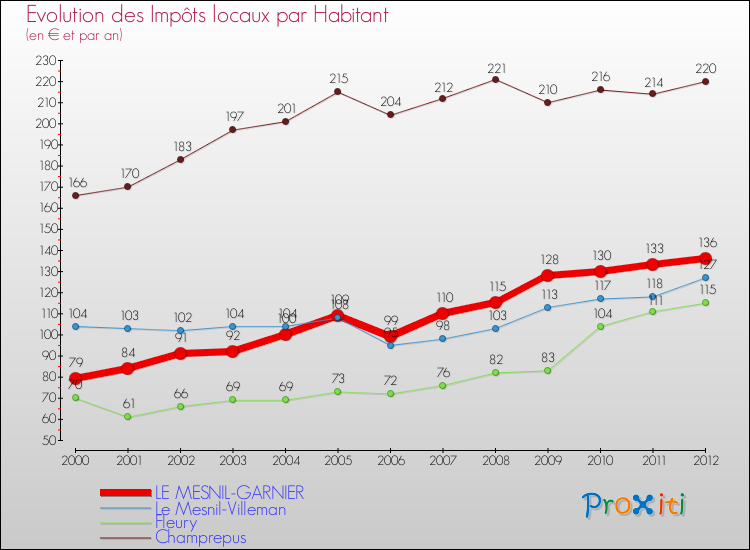 Evolution et montant des impôts locaux par Habitant pour LE MESNIL-GARNIER et les communes proches Comparaison des impôts locaux par habitant pour LE MESNIL-GARNIER et les communes voisines