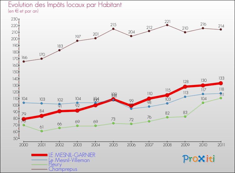 Evolution et montant des impôts locaux par Habitant pour LE MESNIL-GARNIER et les communes proches Comparaison des impôts locaux par habitant pour LE MESNIL-GARNIER et les communes voisines
