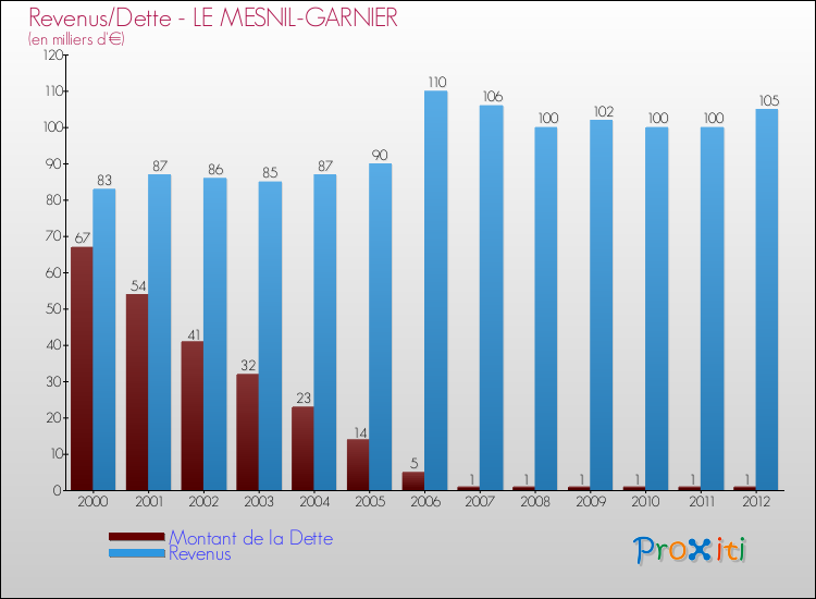 Evolution comparée de la dette et des revenus pour la commune de LE MESNIL-GARNIER de 2000 à 2012 Comparaison de la dette et des revenus pour LE MESNIL-GARNIER de 2000 à 2012